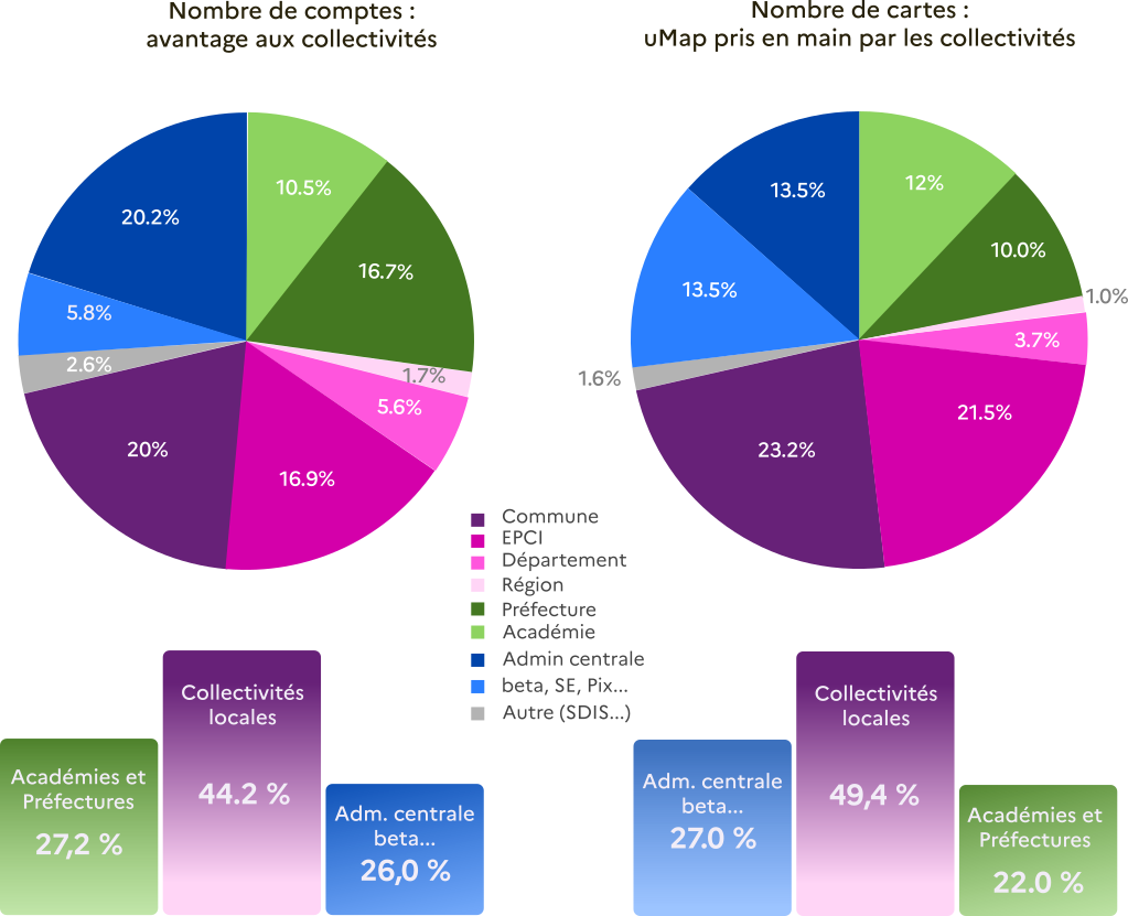 Répartition statistique des usages de l’instance uMap pour les agents publics.